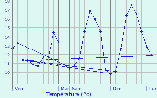 Graphique des tempratures prvues pour Wanchy-Capval
