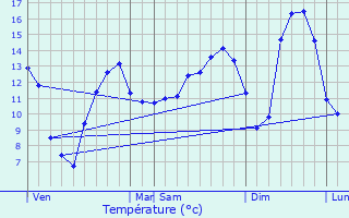 Graphique des tempratures prvues pour Terrefondre