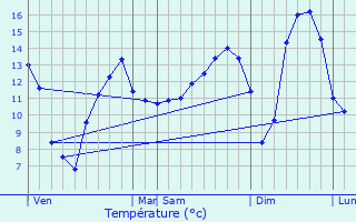 Graphique des tempratures prvues pour Duesme