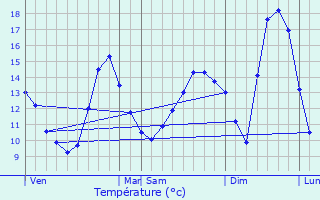 Graphique des tempratures prvues pour Amplepuis