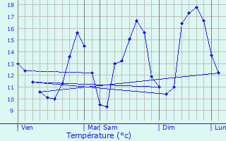 Graphique des tempratures prvues pour Siebenaler