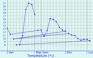 Graphique des tempratures prvues pour Ilhat