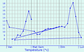 Graphique des tempratures prvues pour Ranchal