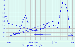 Graphique des tempratures prvues pour Saint-Fargeol