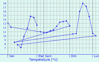 Graphique des tempratures prvues pour Vernot