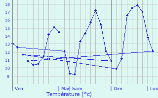 Graphique des tempratures prvues pour Tadler