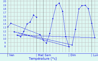 Graphique des tempratures prvues pour Aubevoye