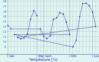 Graphique des tempratures prvues pour Stoumont