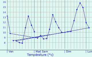 Graphique des tempratures prvues pour Etchebar