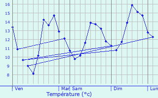 Graphique des tempratures prvues pour Saint-Maximin