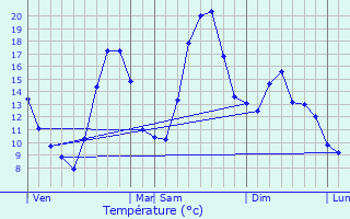 Graphique des tempratures prvues pour Ambel