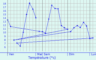 Graphique des tempratures prvues pour Sapois