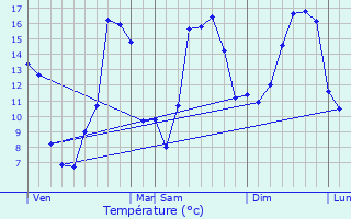 Graphique des tempratures prvues pour Marignieu