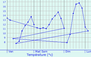 Graphique des tempratures prvues pour Viserny