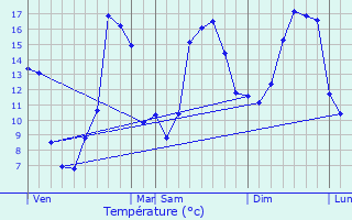 Graphique des tempratures prvues pour Virignin