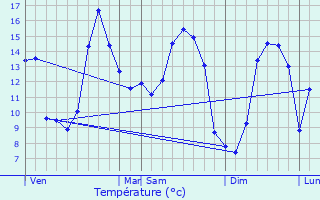 Graphique des tempratures prvues pour Pencran