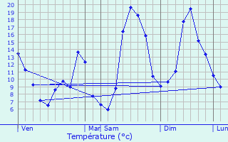 Graphique des tempratures prvues pour Sermur