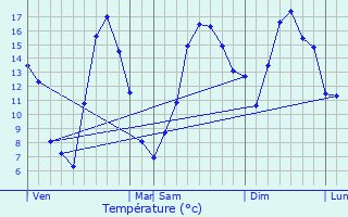 Graphique des tempratures prvues pour Lans-en-Vercors