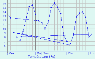 Graphique des tempratures prvues pour La Harmoye