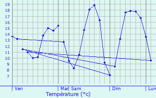 Graphique des tempratures prvues pour Mandres