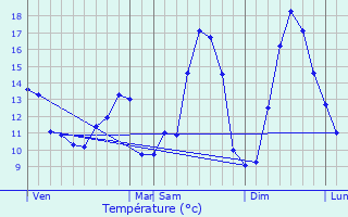 Graphique des tempratures prvues pour Saint-Martin-au-Bosc
