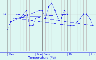 Graphique des tempratures prvues pour Ouessant