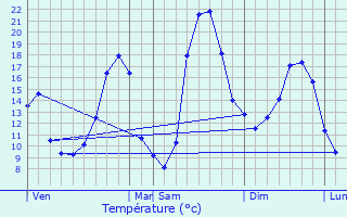 Graphique des tempratures prvues pour Condat-sur-Vzre