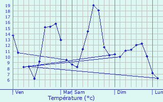 Graphique des tempratures prvues pour Monts Jura