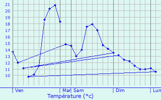 Graphique des tempratures prvues pour Saurat