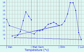 Graphique des tempratures prvues pour Vellechevreux-et-Courbenans