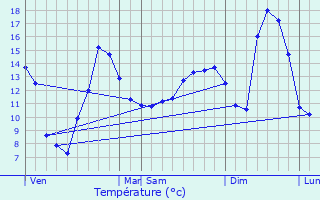 Graphique des tempratures prvues pour taules