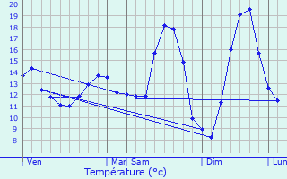 Graphique des tempratures prvues pour Malpart