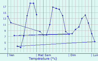 Graphique des tempratures prvues pour Joursac