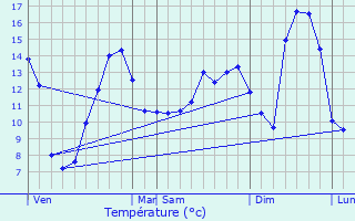 Graphique des tempratures prvues pour Vandenesse-en-Auxois