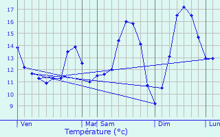 Graphique des tempratures prvues pour Blquin