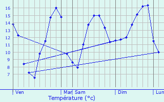 Graphique des tempratures prvues pour Lompnas