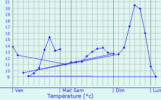 Graphique des tempratures prvues pour Bouhans-ls-Lure