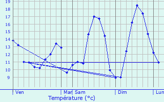 Graphique des tempratures prvues pour Aumale