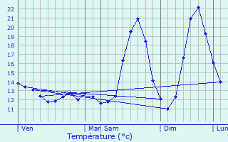 Graphique des tempratures prvues pour Saulx-les-Chartreux