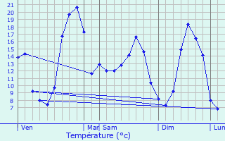 Graphique des tempratures prvues pour Jourgnac