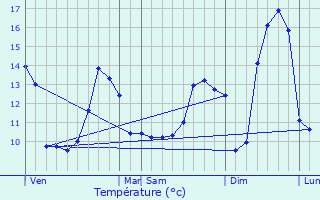 Graphique des tempratures prvues pour Mesples