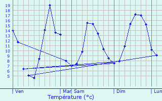 Graphique des tempratures prvues pour Salrans