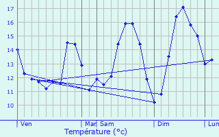 Graphique des tempratures prvues pour Wierre-au-Bois