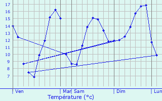 Graphique des tempratures prvues pour Montagnieu