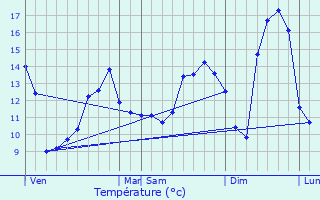 Graphique des tempratures prvues pour Beaulieu