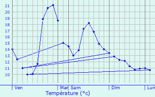 Graphique des tempratures prvues pour Massat