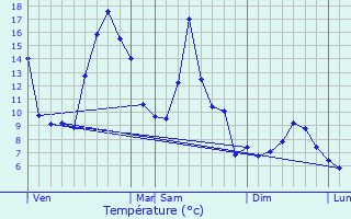 Graphique des tempratures prvues pour Besse