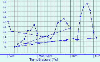 Graphique des tempratures prvues pour Dompierre-sur-Nivre
