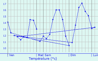 Graphique des tempratures prvues pour Samer