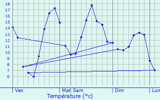 Graphique des tempratures prvues pour Lavieu